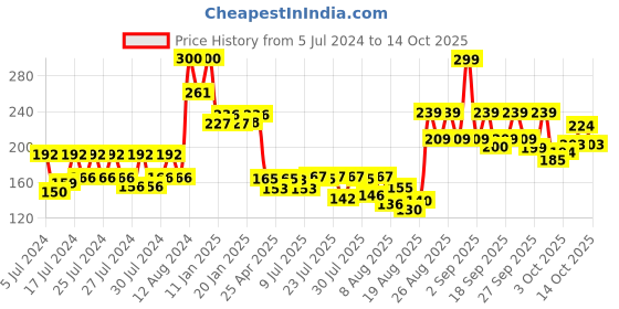 ajio.com tnw the natural wash Under Arm Roll On tnw the natural wash Price History Graph from 5 Jul 2024 to 14 Oct 2025