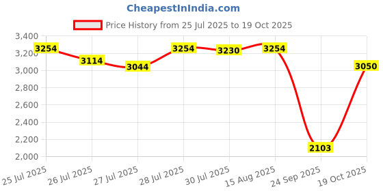 ajio.com under armour Armour Big Logo Regular Fit Hoodie under armour Price History Graph from 25 Jul 2025 to 19 Oct 2025