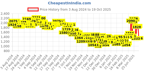 ajio.com under armour Campus 7in Shorts under armour Price History Graph from 3 Aug 2024 to 19 Oct 2025