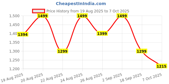 ajio.com under armour Challenger Team Shorts under armour Price History Graph from 19 Aug 2025 to 7 Oct 2025