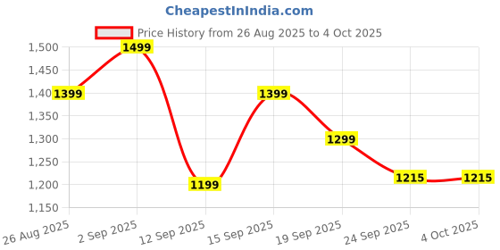 ajio.com under armour Challenger Team Shorts under armour Price History Graph from 26 Aug 2025 to 4 Oct 2025