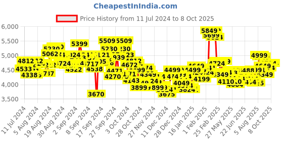 ajio.com under armour Charged Assert 10 Running Shoes under armour Price History Graph from 11 Jul 2024 to 8 Oct 2025