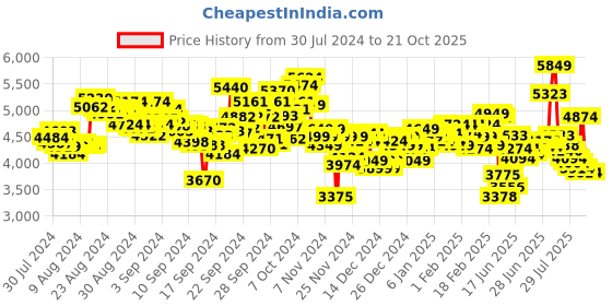 ajio.com under armour Charged Assert 10 Running Shoes under armour Price History Graph from 30 Jul 2024 to 21 Oct 2025