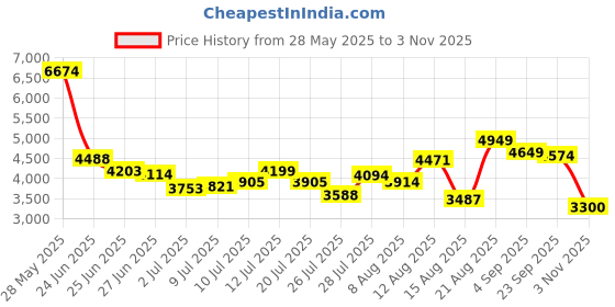 ajio.com under armour Charged Assert 10 Running Shoes under armour Price History Graph from 28 May 2025 to 3 Nov 2025
