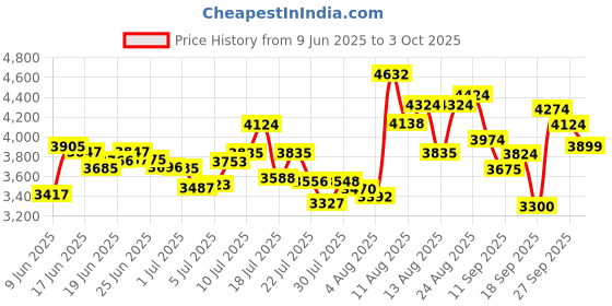 ajio.com under armour Charged Assert 10 Running Shoes under armour Price History Graph from 9 Jun 2025 to 3 Oct 2025