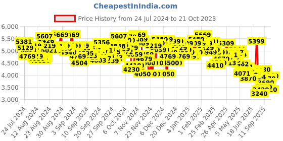ajio.com under armour Charged Breeze 2 Running Shoes under armour Price History Graph from 24 Jul 2024 to 21 Oct 2025