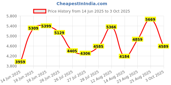 ajio.com under armour Charged Breeze 2 Running Shoes under armour Price History Graph from 14 Jun 2025 to 3 Oct 2025