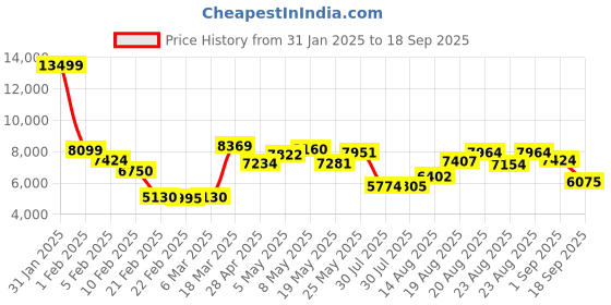ajio.com under armour Charged Decoy Performance Shoes under armour Price History Graph from 31 Jan 2025 to 18 Sep 2025
