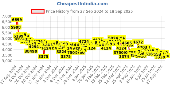 ajio.com under armour Charged Pursuit 3 Big Logo Running Shoes under armour Price History Graph from 27 Sep 2024 to 18 Sep 2025