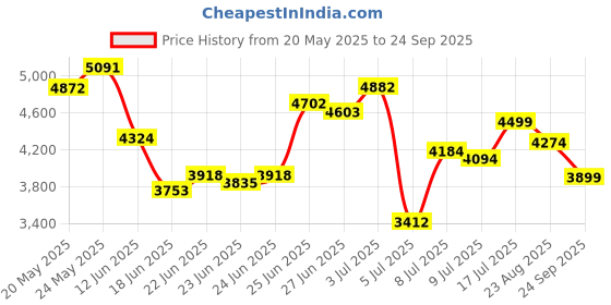 ajio.com under armour Charged Pursuit 3 Lace-Up Casual Shoes under armour Price History Graph from 20 May 2025 to 24 Sep 2025