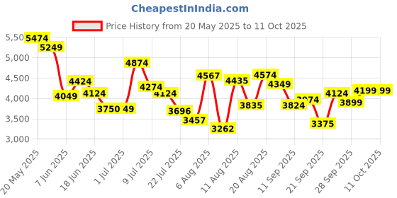 ajio.com under armour Charged Pursuit 3 Running Shoes under armour Price History Graph from 20 May 2025 to 11 Oct 2025