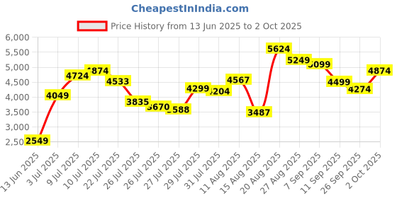 ajio.com under armour Charged Pursuit 3 Running Shoes under armour Price History Graph from 13 Jun 2025 to 2 Oct 2025