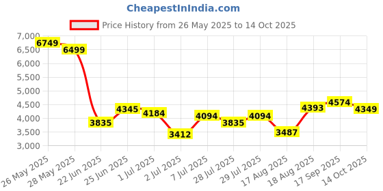 ajio.com under armour Charged Pursuit 3 Tech Lace-Up Running Shoes under armour Price History Graph from 26 May 2025 to 14 Oct 2025
