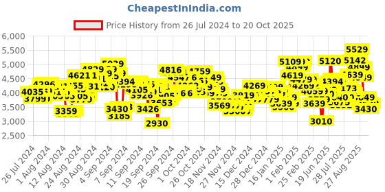 ajio.com under armour Charged Revitalize Running Shoes under armour Price History Graph from 26 Jul 2024 to 20 Oct 2025