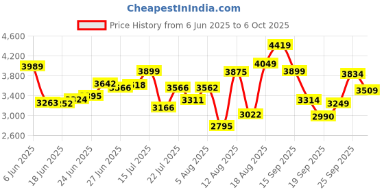 ajio.com under armour Charged Surge 4 Lace-Up Running Shoes under armour Price History Graph from 6 Jun 2025 to 6 Oct 2025