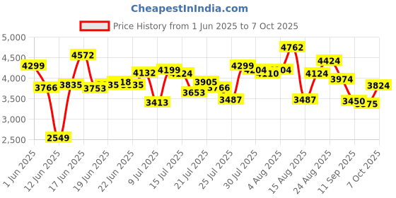 ajio.com under armour Charged Verssert 2 Running Shoes under armour Price History Graph from 1 Jun 2025 to 7 Oct 2025