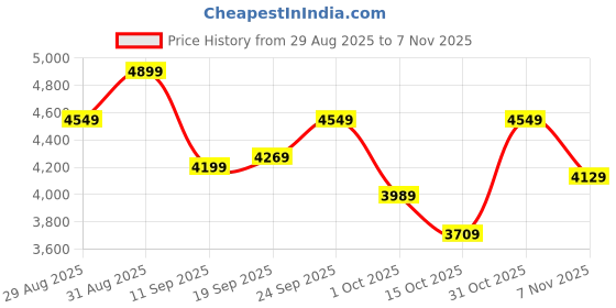 ajio.com under armour Essential Runner Low-Top Lace-Up Shoes under armour Price History Graph from 29 Aug 2025 to 7 Nov 2025