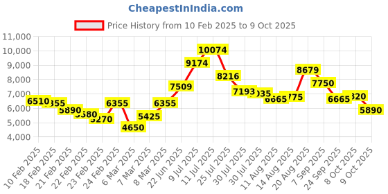 ajio.com under armour Flow Breath Illusion Running Shoes under armour Price History Graph from 10 Feb 2025 to 9 Oct 2025