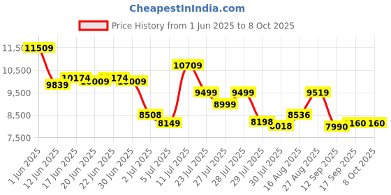 ajio.com under armour Flow Velociti WD2 DST Running Shoes under armour Price History Graph from 1 Jun 2025 to 8 Oct 2025