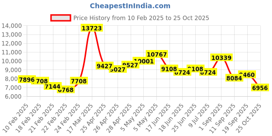 ajio.com under armour Flow Velociti Wind 2 Prime Women Running Shoes under armour Price History Graph from 10 Feb 2025 to 25 Oct 2025