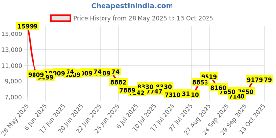 ajio.com under armour Flow Velociti Wind 2 Running Shoes under armour Price History Graph from 28 May 2025 to 13 Oct 2025