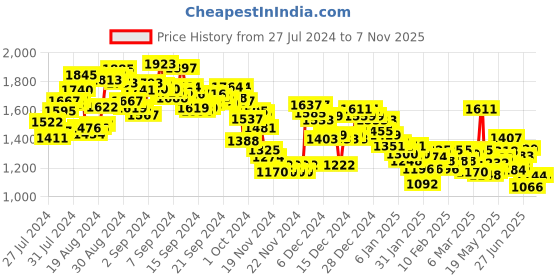ajio.com under armour Heatgear Skinny Fit Gym Shorts under armour Price History Graph from 27 Jul 2024 to 4 Nov 2025