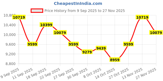 ajio.com under armour Hhovr Phantom 3 Se Ltd Lace-Up Running Shoes under armour Price History Graph from 9 Sep 2025 to 27 Nov 2025