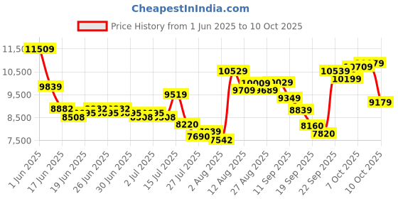 ajio.com under armour Hovr Machina Breeze Running Shoes under armour Price History Graph from 1 Jun 2025 to 10 Oct 2025