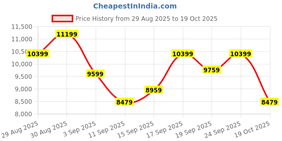 ajio.com under armour Hovr Phantom 3 Se Elvte Running Shoes under armour Price History Graph from 29 Aug 2025 to 19 Oct 2025