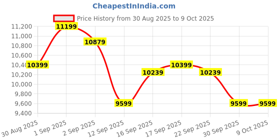 ajio.com under armour Hovr Phantom 3 Se Elvte Running Shoes under armour Price History Graph from 30 Aug 2025 to 8 Oct 2025