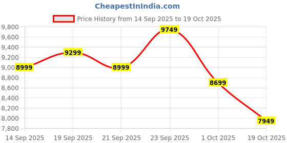 ajio.com under armour Hovr Phantom 3 Se Lace-Up Running Shoes under armour Price History Graph from 14 Sep 2025 to 19 Oct 2025