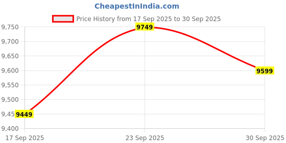 ajio.com under armour Hovr Phantom 3 Se Lace-Up Running Shoes under armour Price History Graph from 17 Sep 2025 to 30 Sep 2025