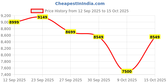 ajio.com under armour Hovr Phantom 3 Se Lace-Up Running Shoes under armour Price History Graph from 12 Sep 2025 to 15 Oct 2025