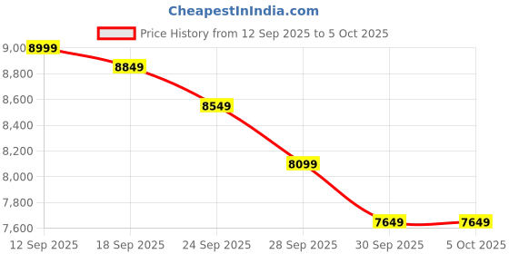 ajio.com under armour Hovr Phantom 3 Se Lace-Up Running Shoes under armour Price History Graph from 12 Sep 2025 to 4 Oct 2025