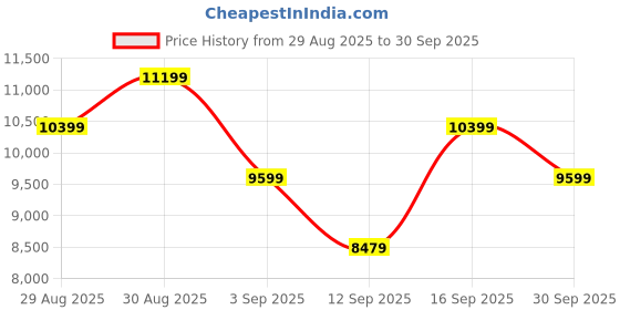 ajio.com under armour Hovr Phantom 3 Se Ltd Lace-Up Running Shoes under armour Price History Graph from 29 Aug 2025 to 30 Sep 2025