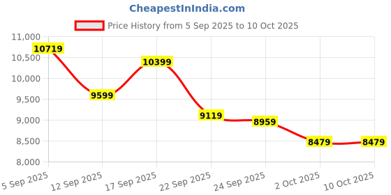 ajio.com under armour Hovr Phantom 3 Se Suede Lace-Up Running Shoes under armour Price History Graph from 5 Sep 2025 to 10 Oct 2025