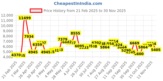 ajio.com under armour Hovr Sonic 5 Running Shoes under armour Price History Graph from 21 Feb 2025 to 30 Nov 2025