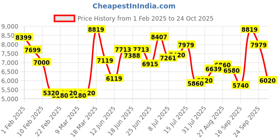 ajio.com under armour Hovr Sonic 6beta/Deep Women Running Shoes under armour Price History Graph from 1 Feb 2025 to 24 Oct 2025