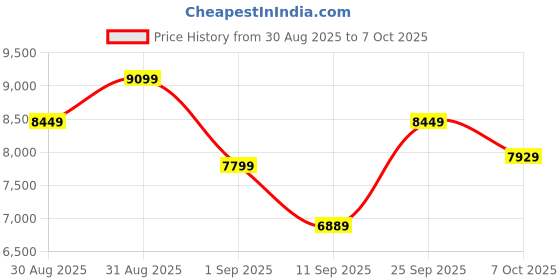 ajio.com under armour Hovr Turbulence 2 Lace-Up Running Shoes under armour Price History Graph from 30 Aug 2025 to 7 Oct 2025