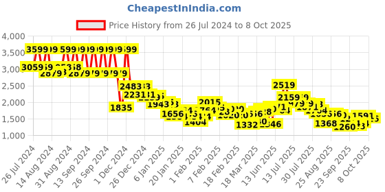 ajio.com under armour Launch 5" Regular Fit Running Shorts under armour Price History Graph from 26 Jul 2024 to 8 Oct 2025