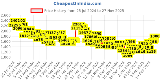 ajio.com under armour Launch Tight 6" Shorts under armour Price History Graph from 25 Jul 2024 to 27 Nov 2025