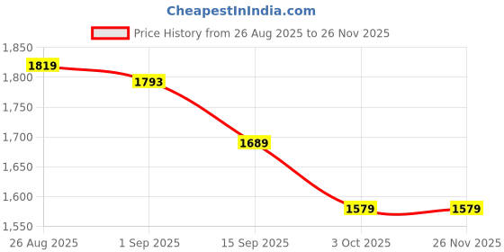 ajio.com under armour Logo Print Regular Fit Shorts under armour Price History Graph from 26 Aug 2025 to 26 Nov 2025
