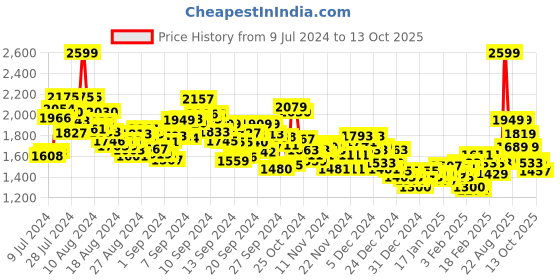 ajio.com under armour Men Brand Print Regular Fit Shorts under armour Price History Graph from 9 Jul 2024 to 13 Oct 2025