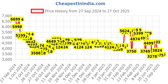 ajio.com under armour Men Charged Assert 10 Low-Top Lace-Up Running Shoes under armour Price History Graph from 27 Sep 2024 to 27 Oct 2025