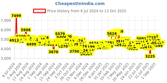 ajio.com under armour Men Charged Assert 10 Running Shoes under armour Price History Graph from 9 Jul 2024 to 13 Oct 2025