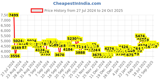 ajio.com under armour Men Charged Assert 10 Running Shoes under armour Price History Graph from 27 Jul 2024 to 24 Oct 2025