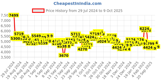 ajio.com under armour Men Charged Assert 10 Running Shoes under armour Price History Graph from 29 Jul 2024 to 9 Oct 2025
