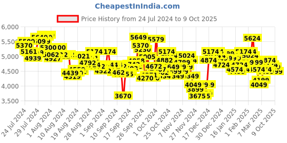 ajio.com under armour Men Charged Assert 10 Running Shoes under armour Price History Graph from 24 Jul 2024 to 9 Oct 2025