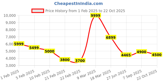 ajio.com under armour Men Charged Decoyfresh Lace-Up Running Shoes under armour Price History Graph from 1 Feb 2025 to 22 Oct 2025