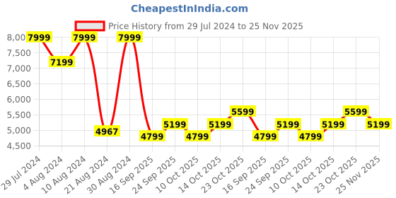 ajio.com under armour Men Charged Edge Training Shoes under armour Price History Graph from 29 Jul 2024 to 25 Nov 2025